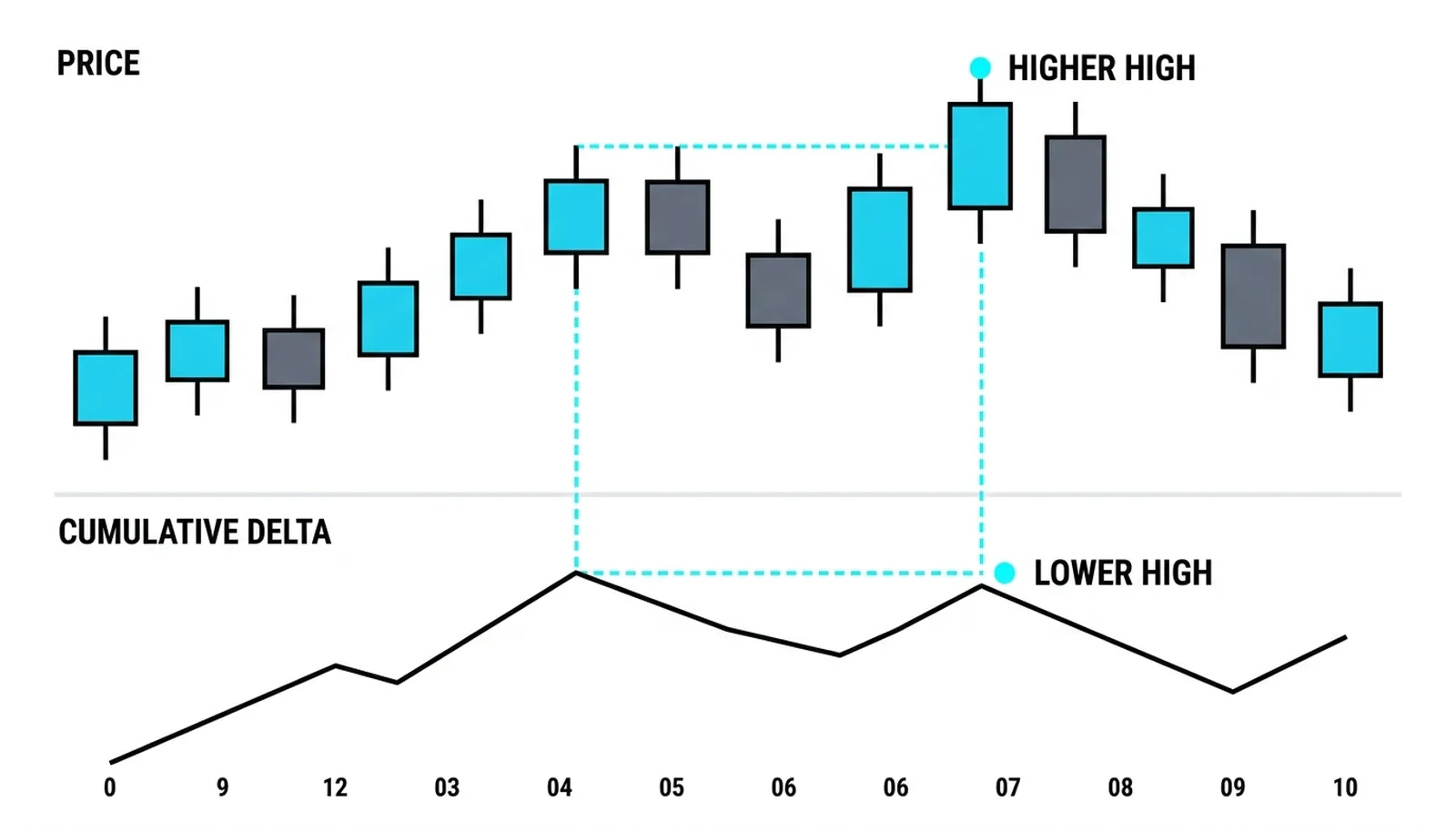 Price and cumulative delta in mirror disagreement: the chart prints a higher high while the delta line prints a lower high, and the lower low in price pairs with a higher low in delta