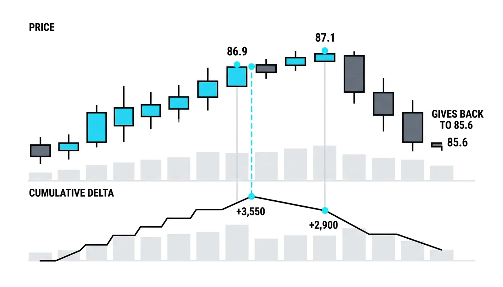 The worked example as one picture: price and delta climb together to 86.9, price edges to 87.1 while the delta line only reaches 2,900, and price gives the move back to 85.6 within the hour