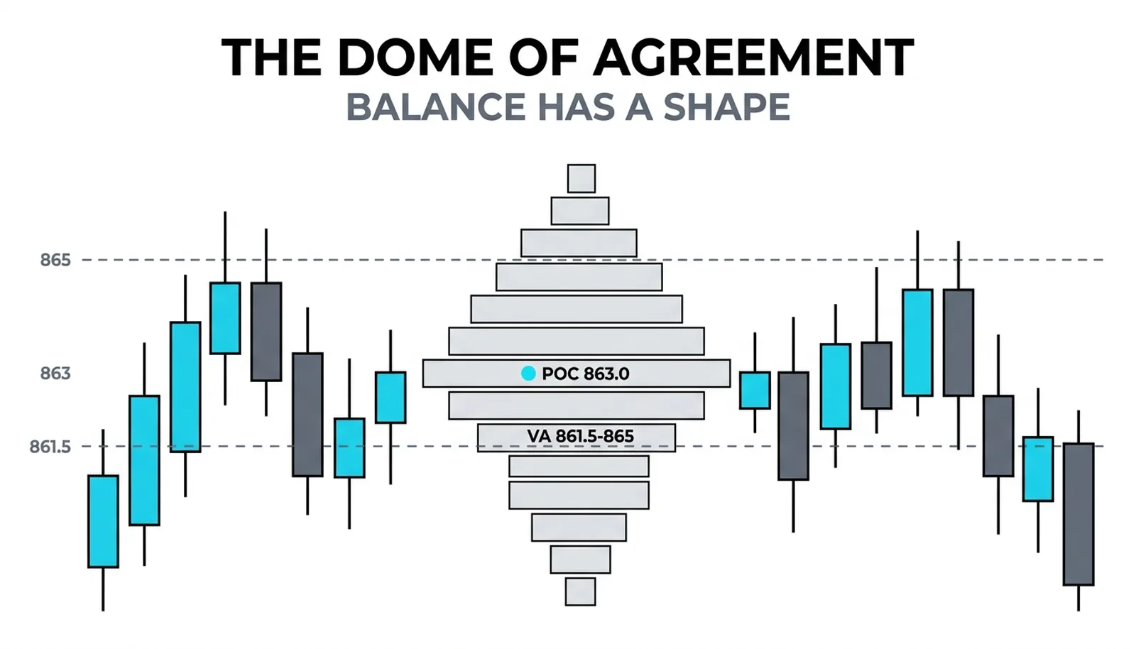 The symmetric bell centered on POC 863.0 inside value 861.5-865