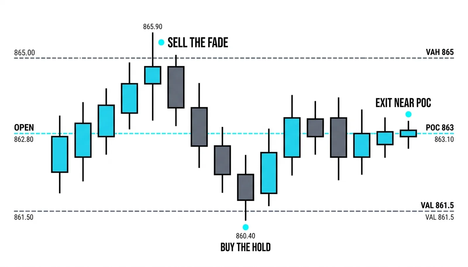 The 865.9 probe faded, the 860.4 probe bought, the close at fair near 863