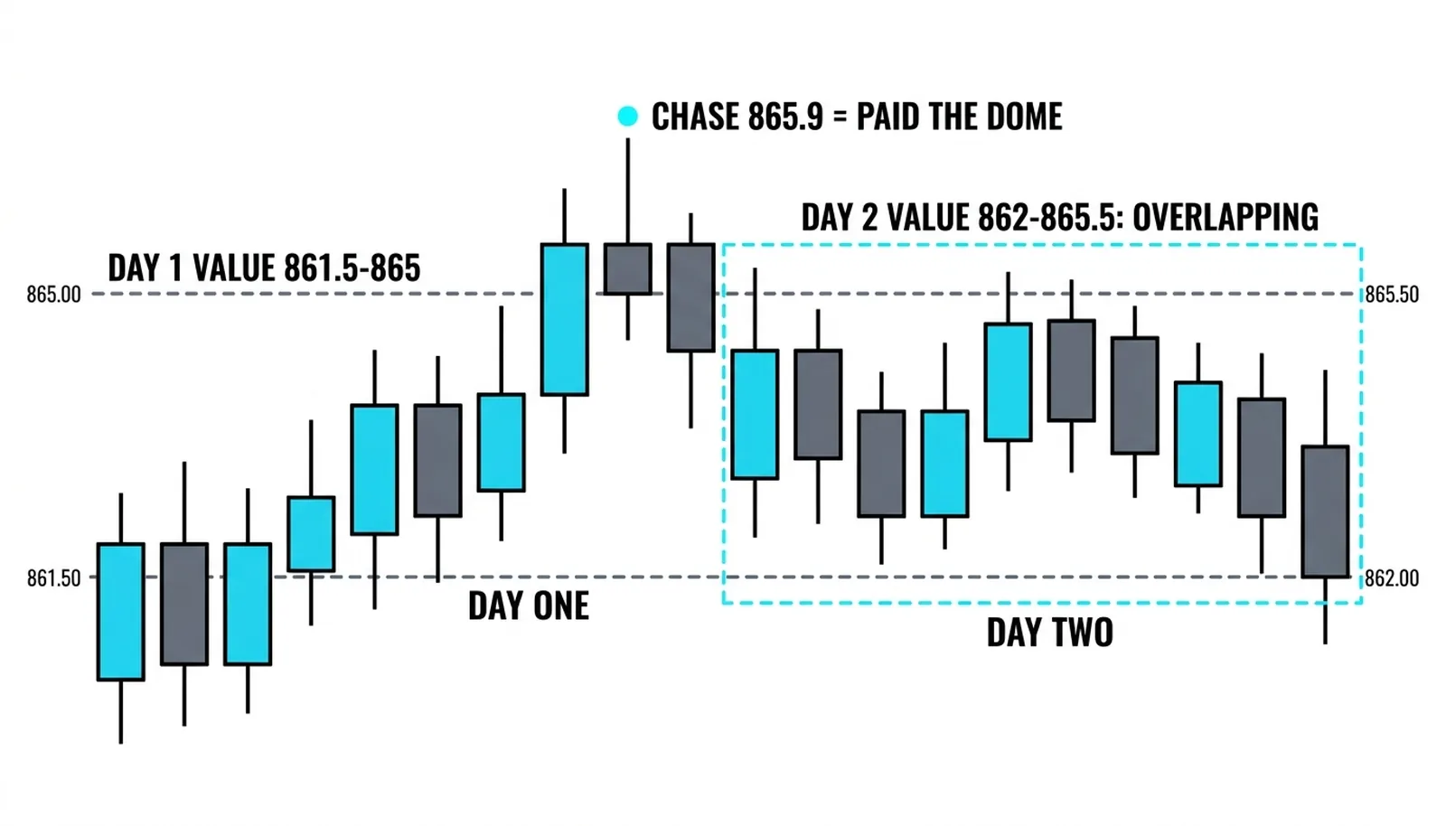 Day two's value 862-865.5 overlapping day one's almost entirely: balance held
