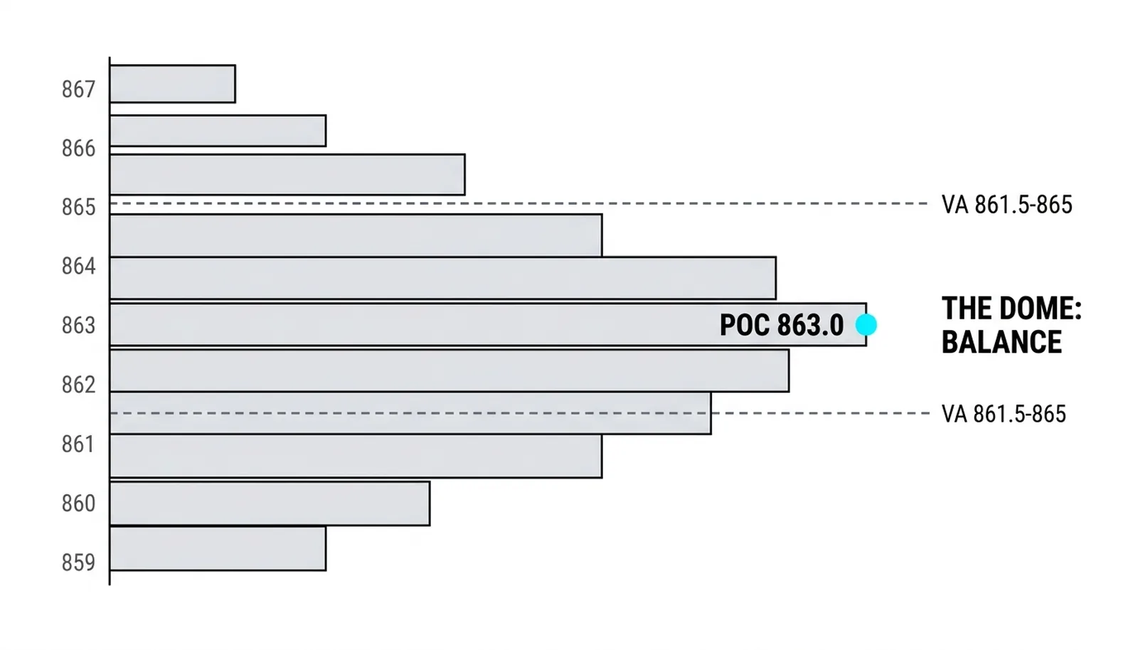 The D profile: POC 863.0, value 861.5-865, thin tails both sides