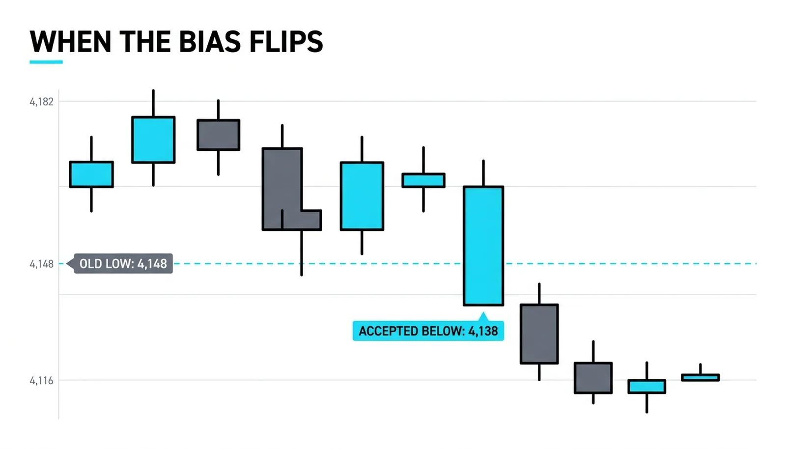 Price accepting below the 4,148 old low with a close at 4,138, the structural override that flips the day