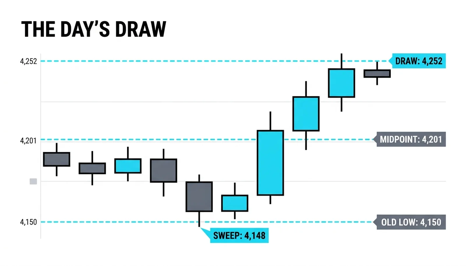 Yesterday's range 4,150 to 4,252 with the midpoint at 4,201, the overnight sweep to 4,148 and the delivery to 4,244