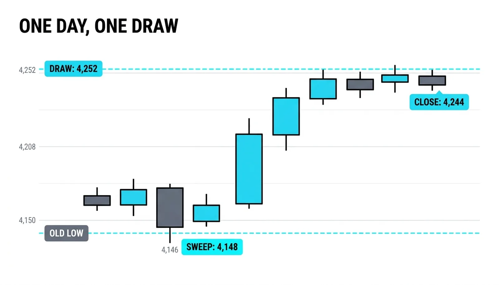 The worked day: the sweep of the old low to 4,148 and the delivery to a 4,244 close under the 4,252 draw