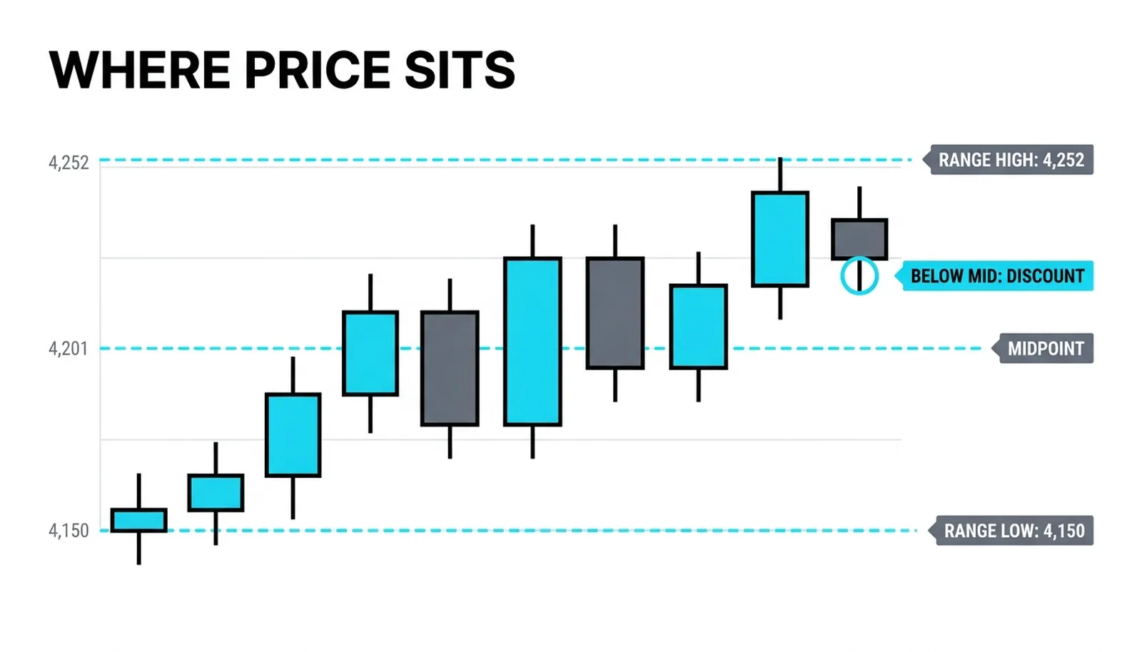 A dealing range split at the 4,201 midpoint with price at 4,180 sitting in the discount half