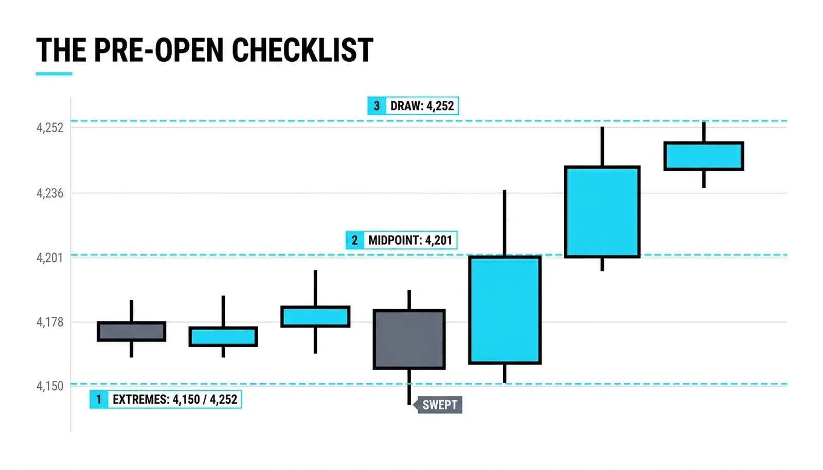 The pre-open map numbered: extremes at 4,150 and 4,252, the midpoint 4,201, the draw at 4,252