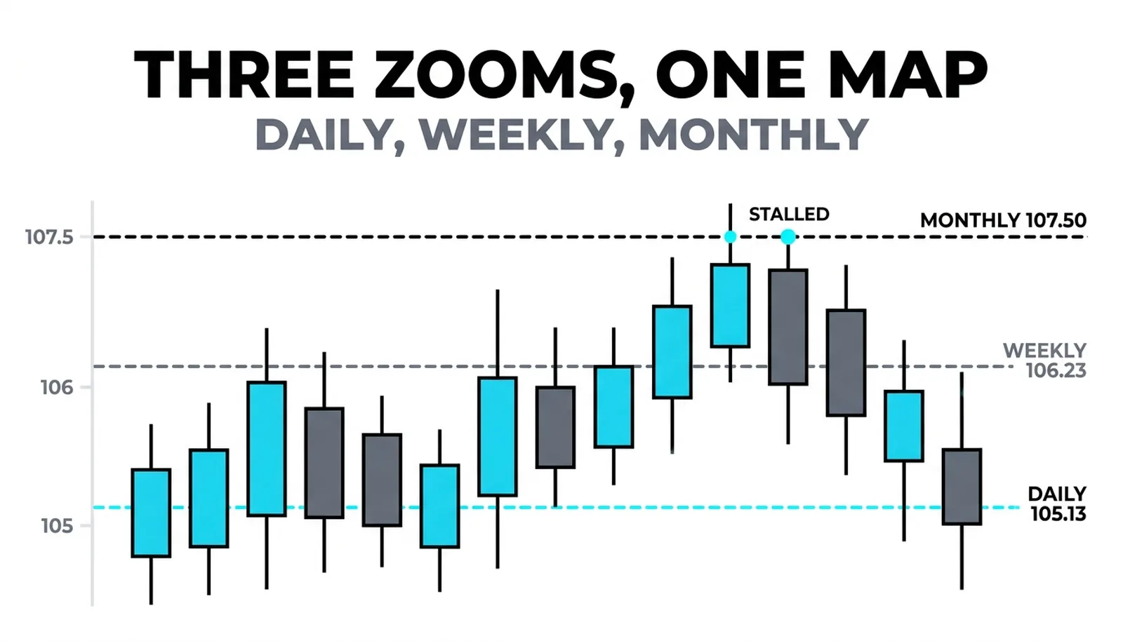 A session weaving between the daily 105.13, weekly 106.23 and monthly 107.50 lines