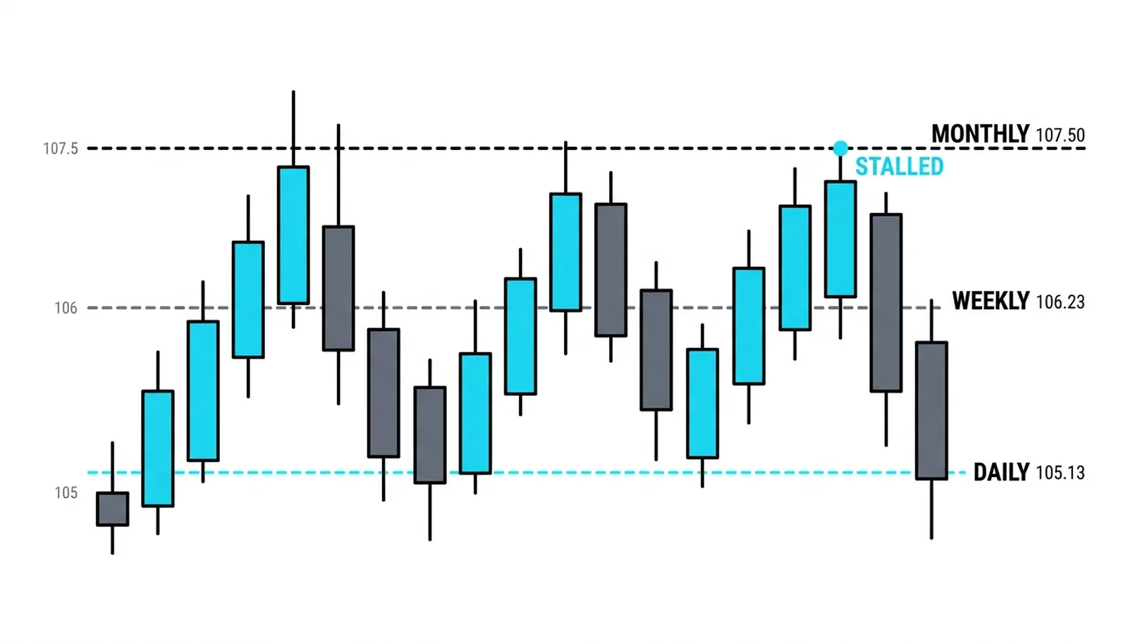 Three horizon lines stacked in order with the candles crossing the daily and stalling under the monthly