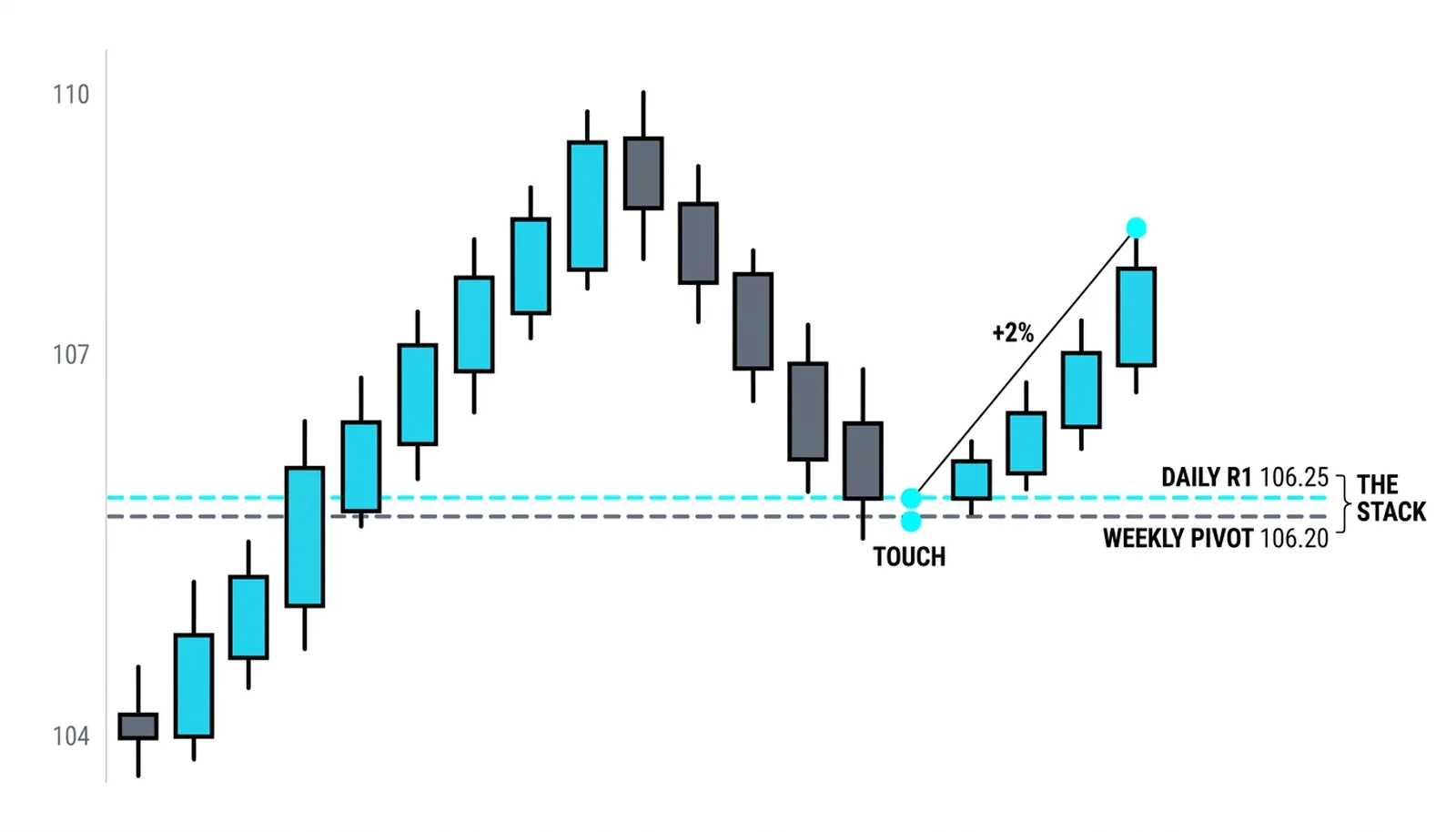 The weekly pivot and daily R1 stacked within a tenth of a percent, the pullback touching and bouncing 2 percent
