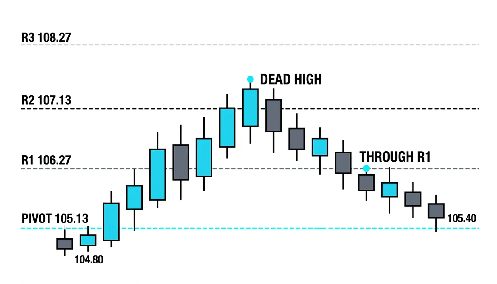 The rally tagging R2 as the dead high and fading back through R1