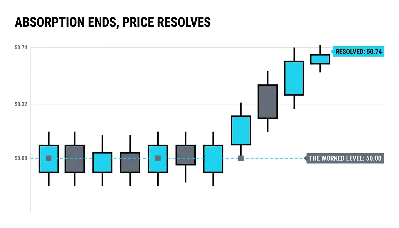 The range ending when the working order finishes: six held candles, then four stepping to 50.74