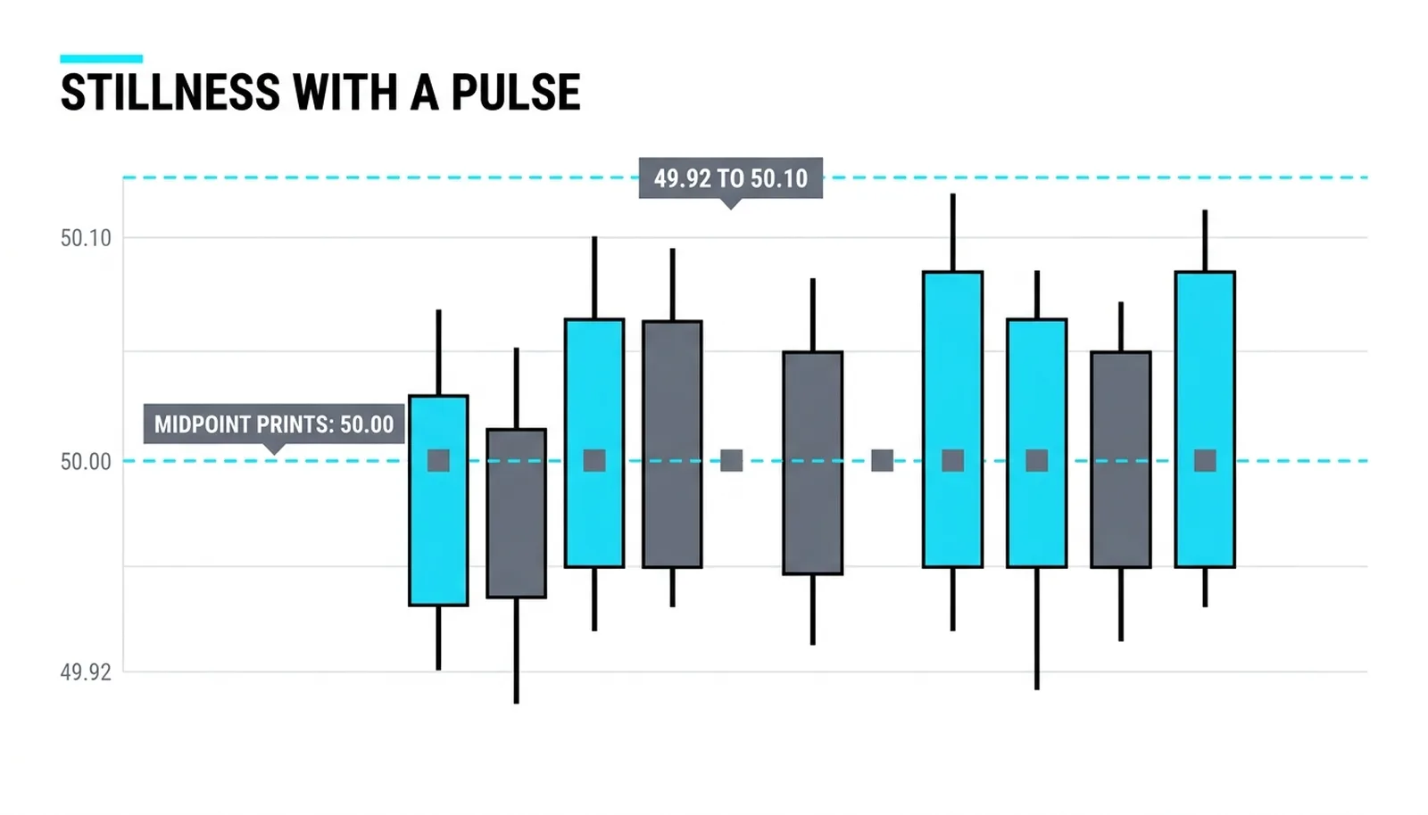 A flat 49.92 to 50.10 range with flagged midpoint prints clustered on the 50.00 line