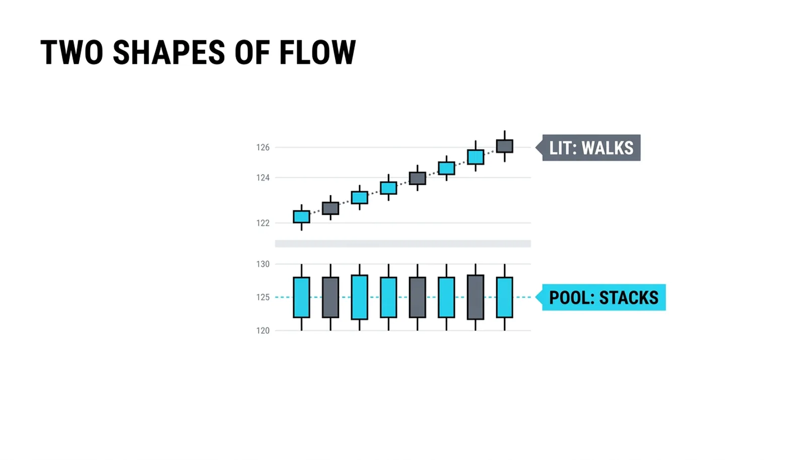 Two shapes of flow: lit prints walking with price, pool prints stacked at one price