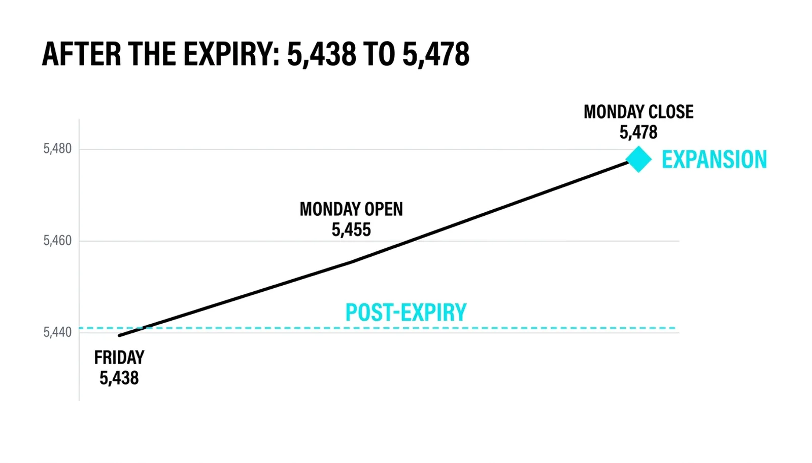 After the expiry: 5,438 Friday, 5,455 Monday open, 5,478 Monday close