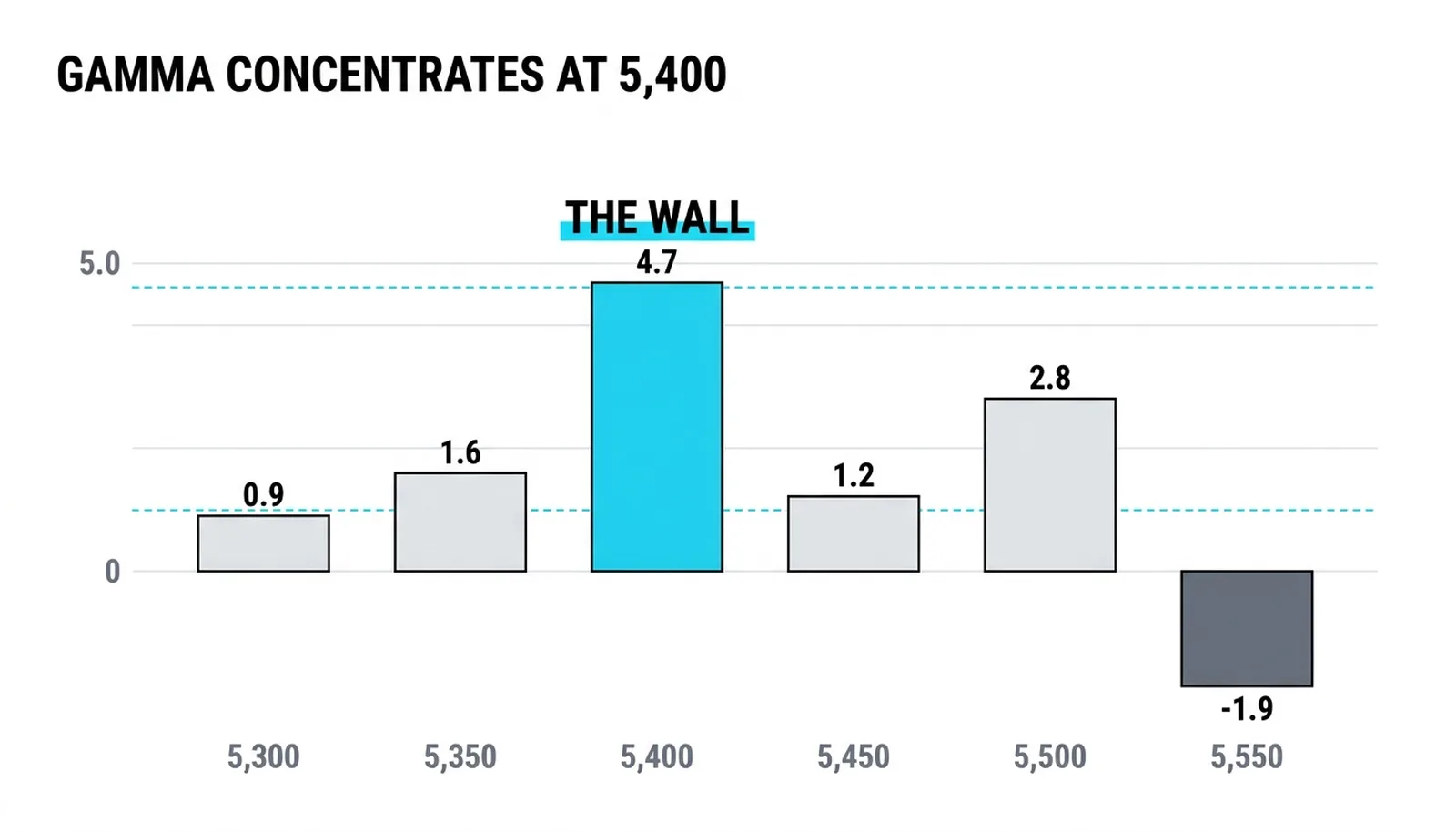Gamma by strike: 4.7 at the 5,400 wall, a secondary 2.8 at 5,500, negative 1.9 beyond