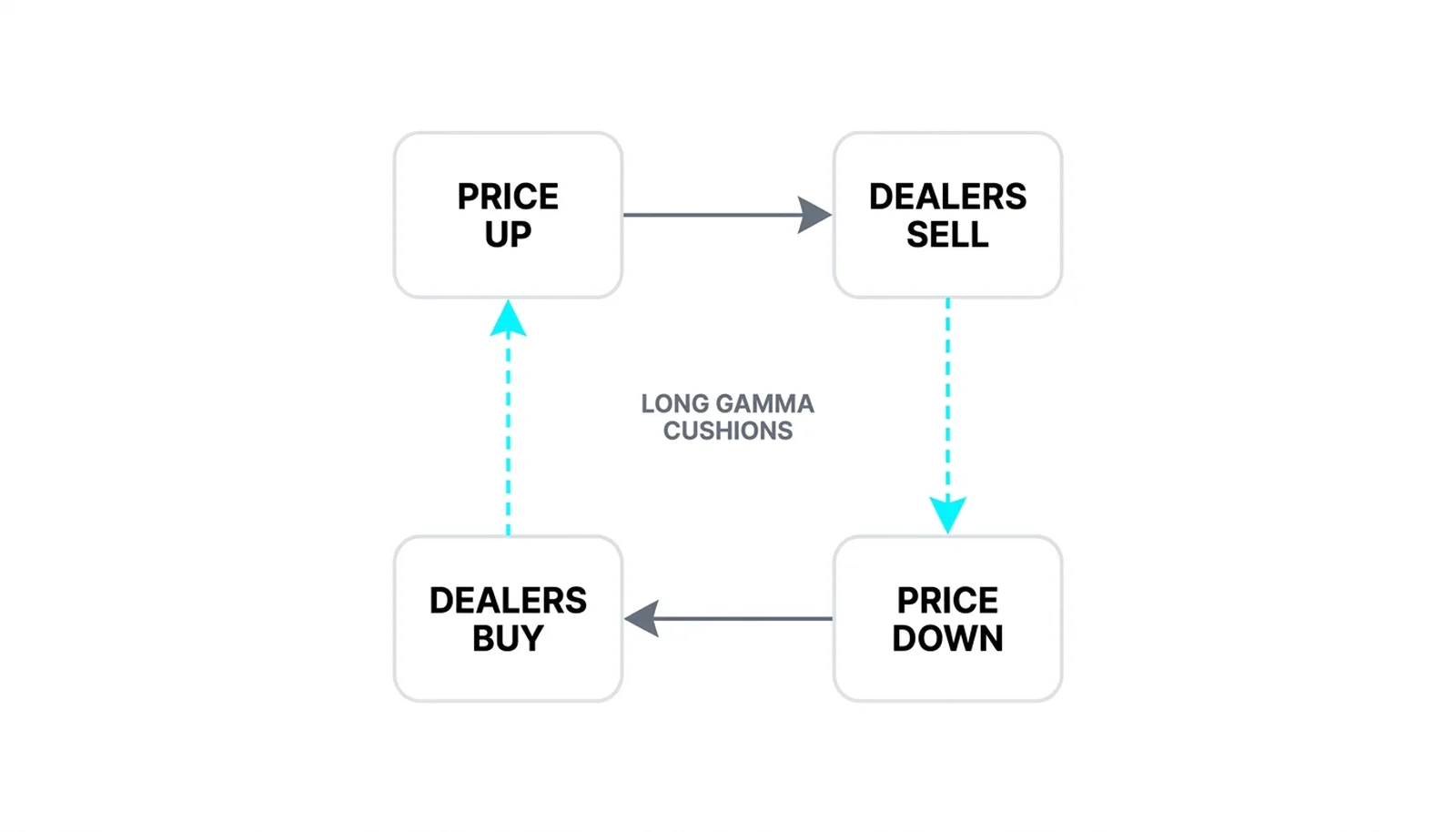 The hedge loop: price up, dealers sell, price down, dealers buy, long gamma cushioning the center