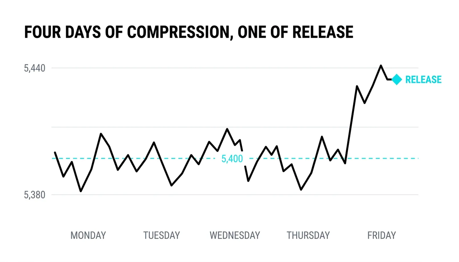 The pin: 5,384 to 5,414 for four sessions around 5,400, then Friday expanding to 5,441