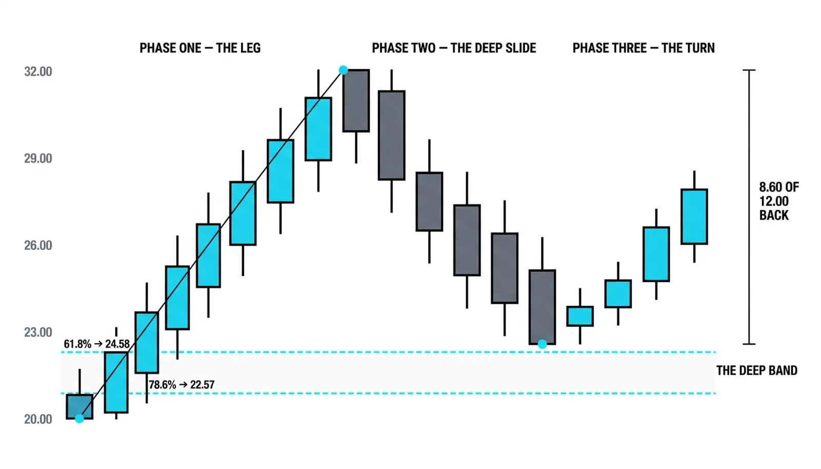 The deep slide of 8.60 points on a 20.00-to-32.00 leg turning at 23.40 inside the band between dashed lines at 24.58 and 22.57