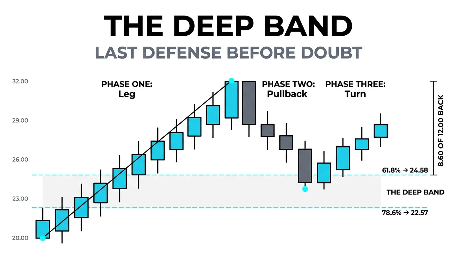 Twelve-point leg from 20.00 to 32.00 with the pullback sliding 8.60 points back and turning at 23.40 inside the band between the dashed 61.8 and 78.6 percent lines