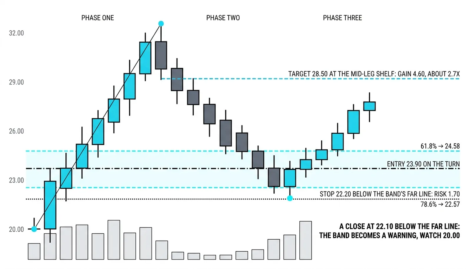 The turn at 23.90 inside the deep band with entry on the turn, stop 22.20 risking 1.70 and target 28.50 at the mid-leg shelf for about 2.7x