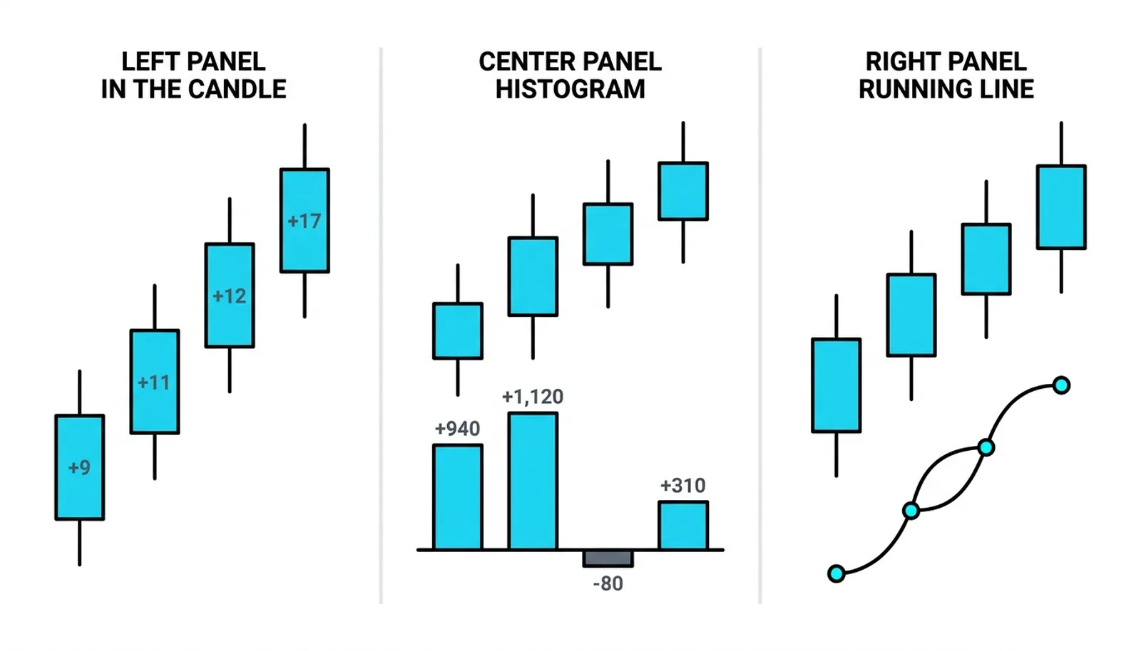 The three delta display variants side by side: the number printed inside each candle, a histogram of columns above and below a zero line, and a running cumulative curve