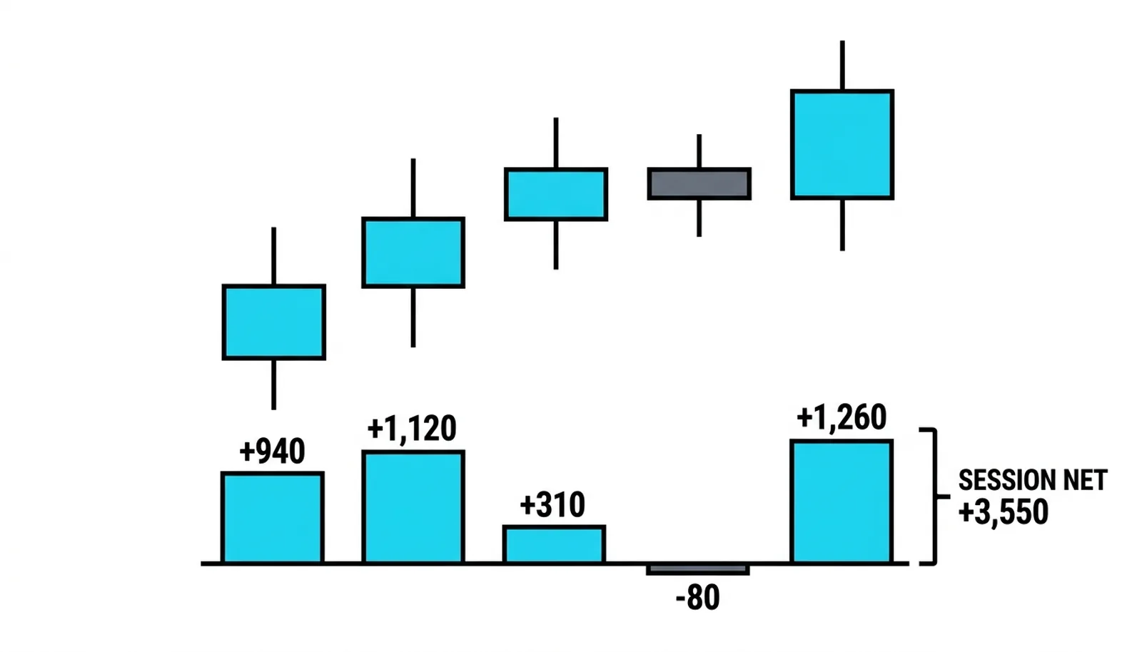 Five bars of the worked example with their delta prints: plus 940, plus 1,120, plus 310, minus 80, and plus 1,260, summing to a session net of plus 3,550