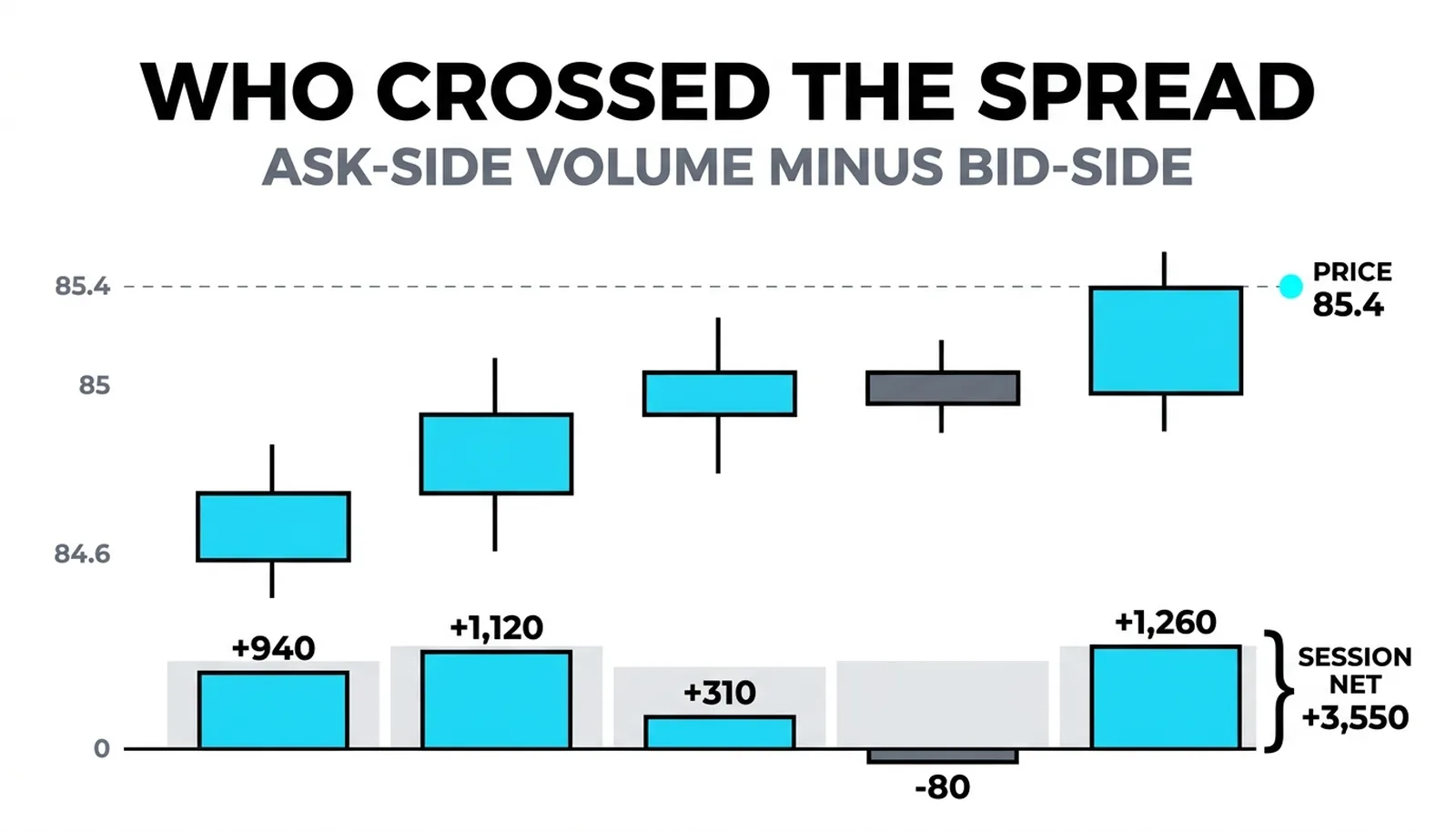 Five delta columns beneath their candles, plus 940 through plus 1,260, a session net of plus 3,550
