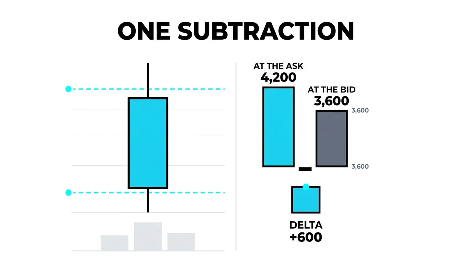 One bar opened up: 4,200 shares traded at the ask against 3,600 at the bid, printing a net delta of positive 600