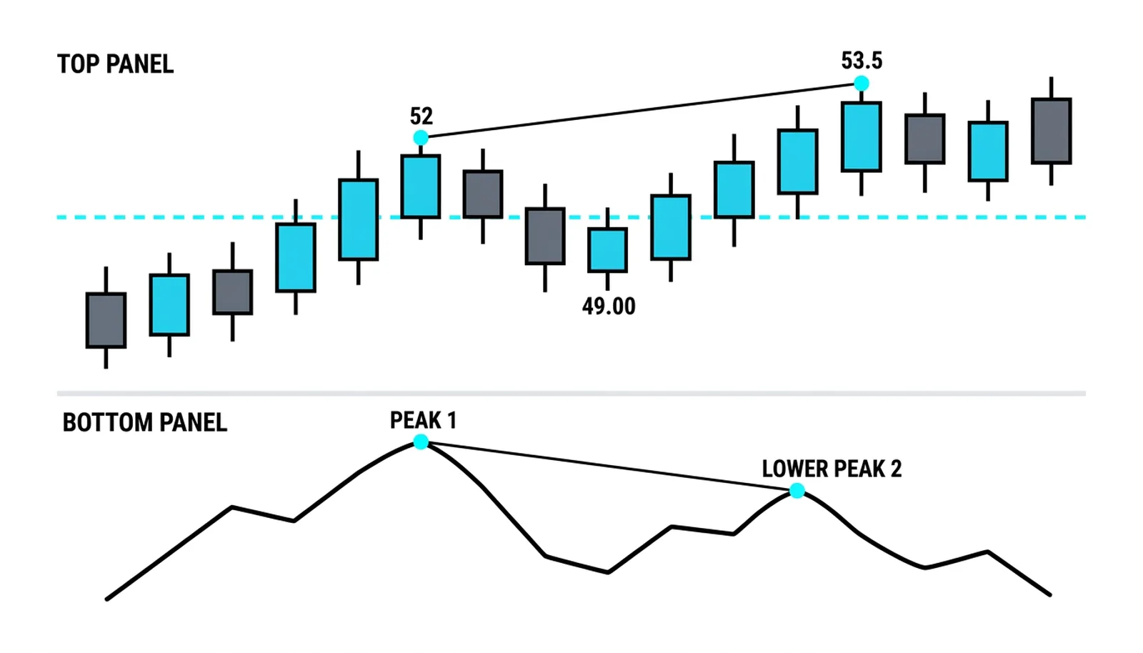 Price's rising peak line 52 to 53.5 against the oscillator's falling peak line