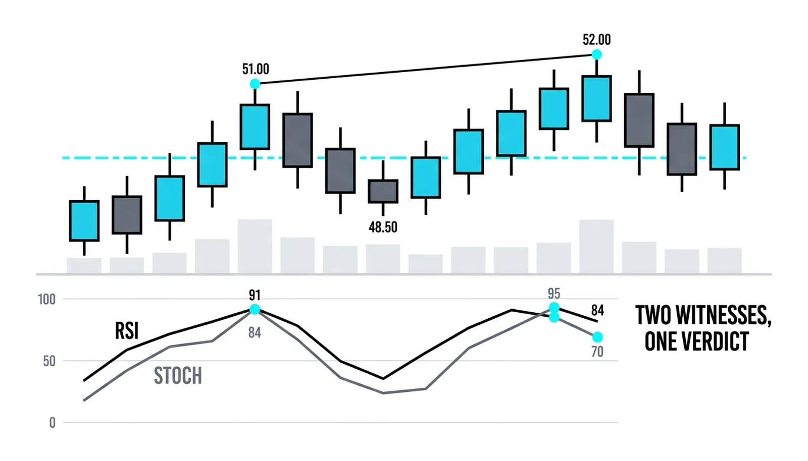 RSI and the stochastic both stepping down under the higher price high
