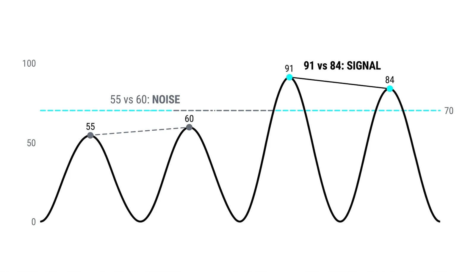 The 55-vs-60 squiggle dismissed beside the 91-vs-84 signal at the extremes