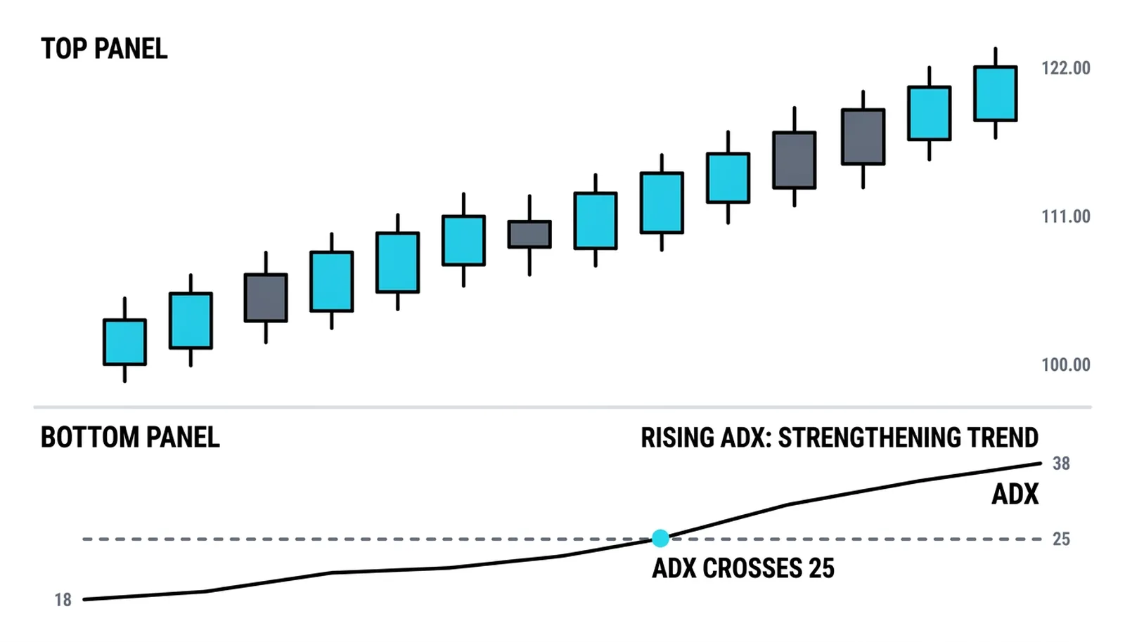 Rising trend with the ADX line climbing through the dashed 25 level, strength confirming direction