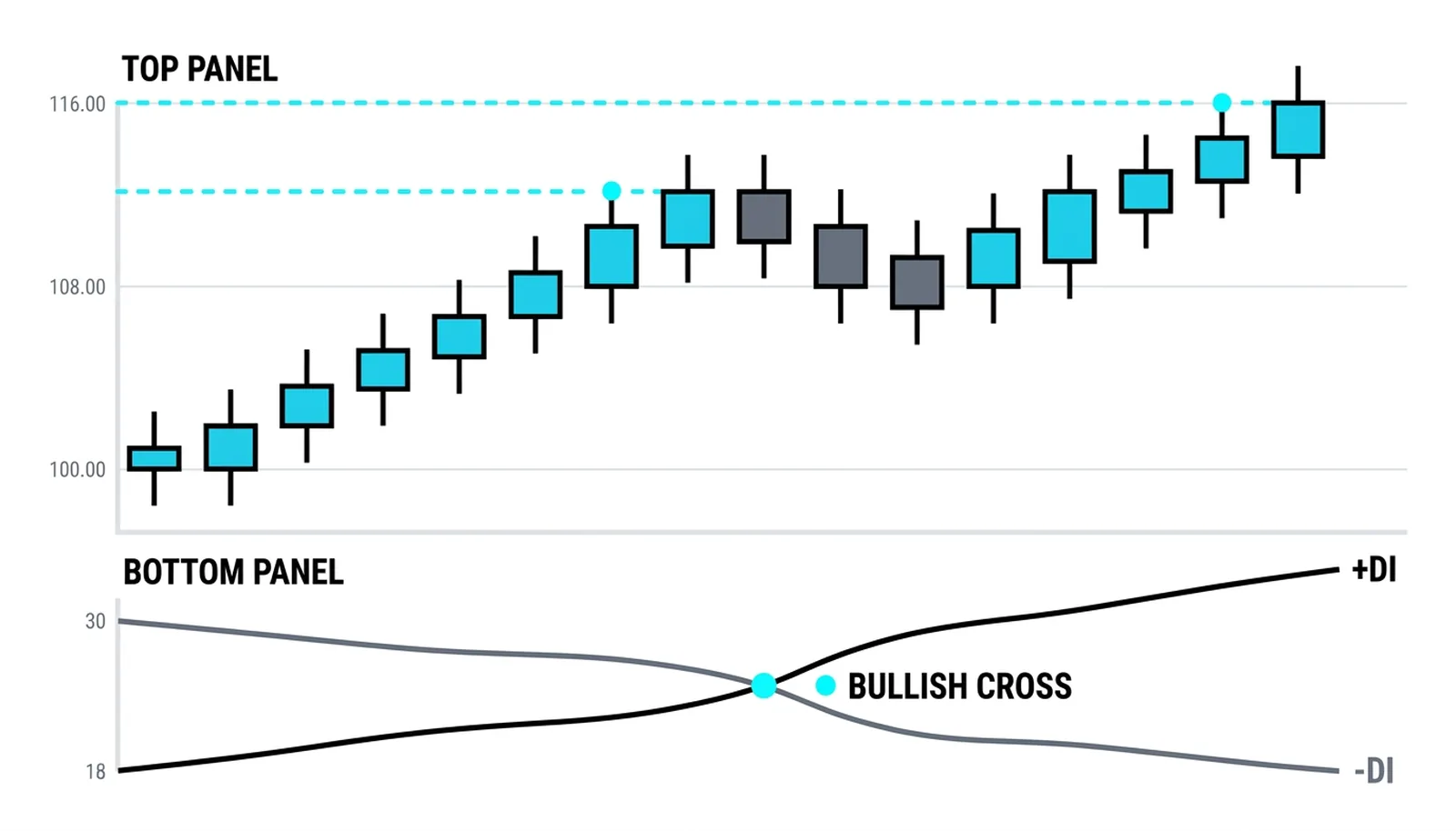 Price chart with +DI and -DI beneath, the bullish crossover marked and the gap widening after it