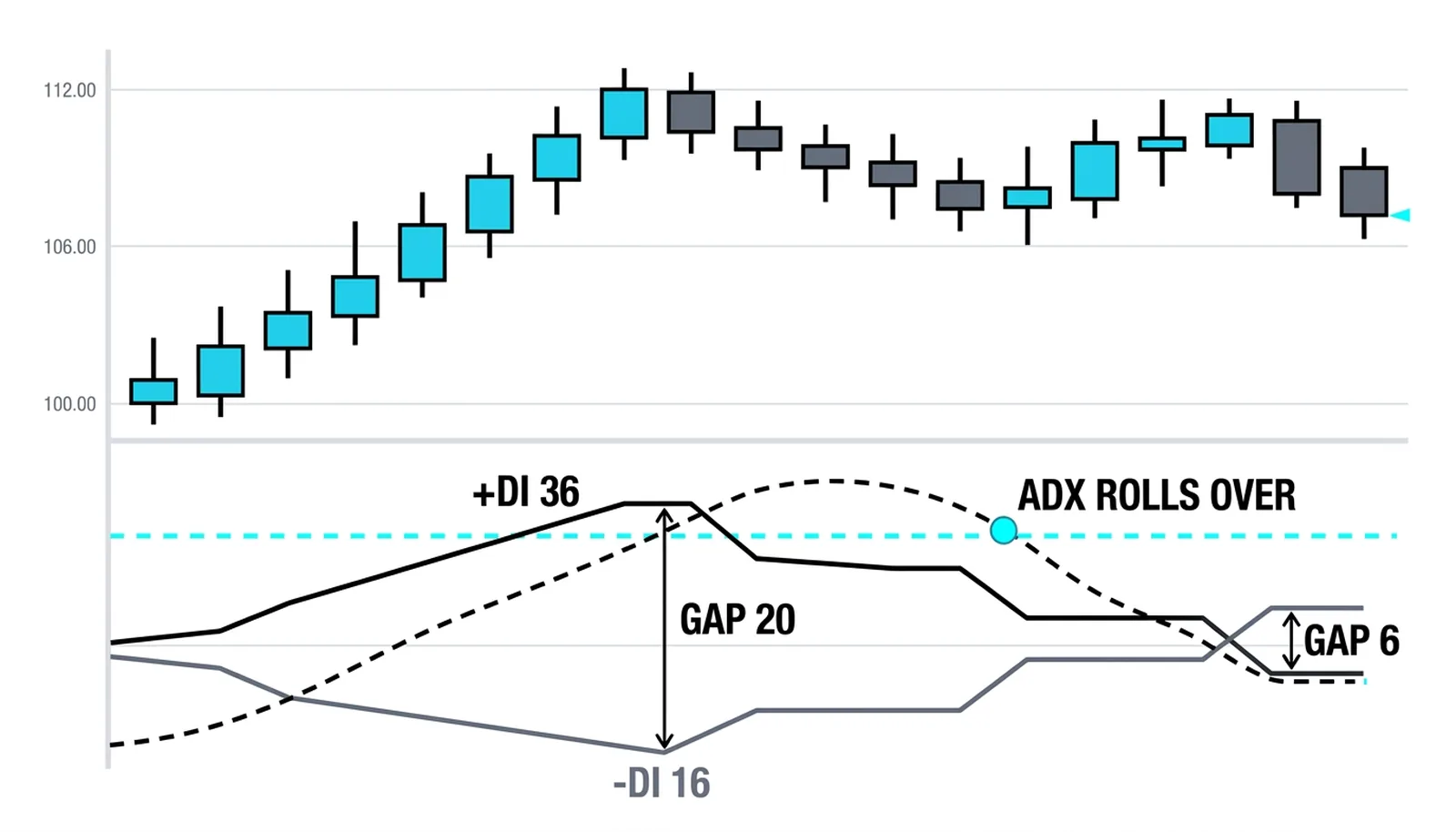 The worked example: +DI 36 against -DI 16 with a 20-point gap, then the gap shrinking to 6 as ADX rolls over