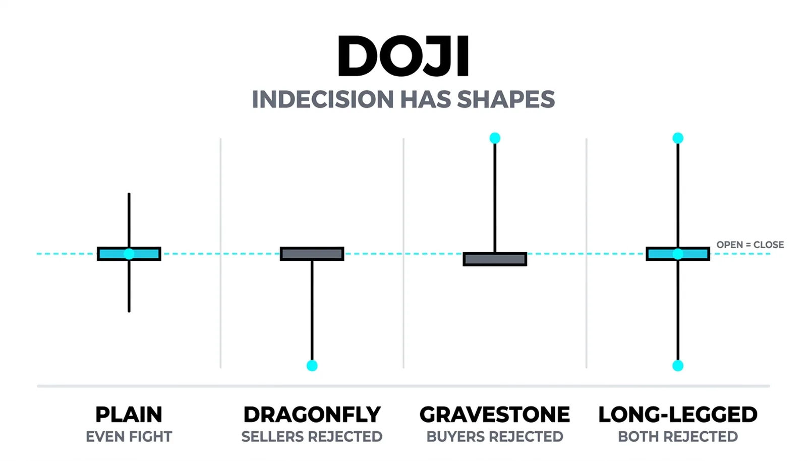 Four doji silhouettes side by side, teaching that the shape of the wicks is the confession of who won and who lost the session.