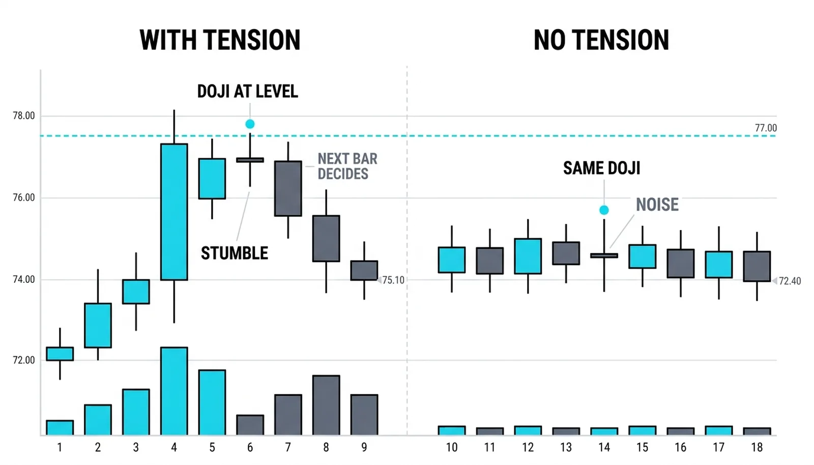 Two panels: a doji after a five-bar rally into resistance, and a doji in the middle of a quiet flat range