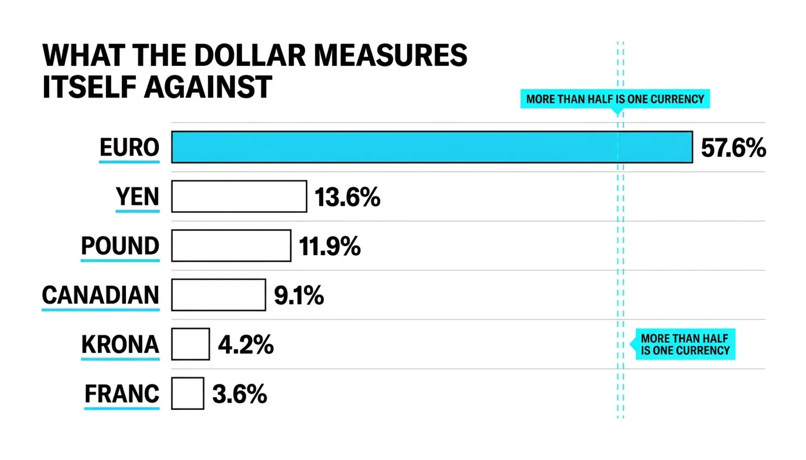 The dollar index donut: euro 57.6 percent, yen 13.6, pound 11.9, and the rest