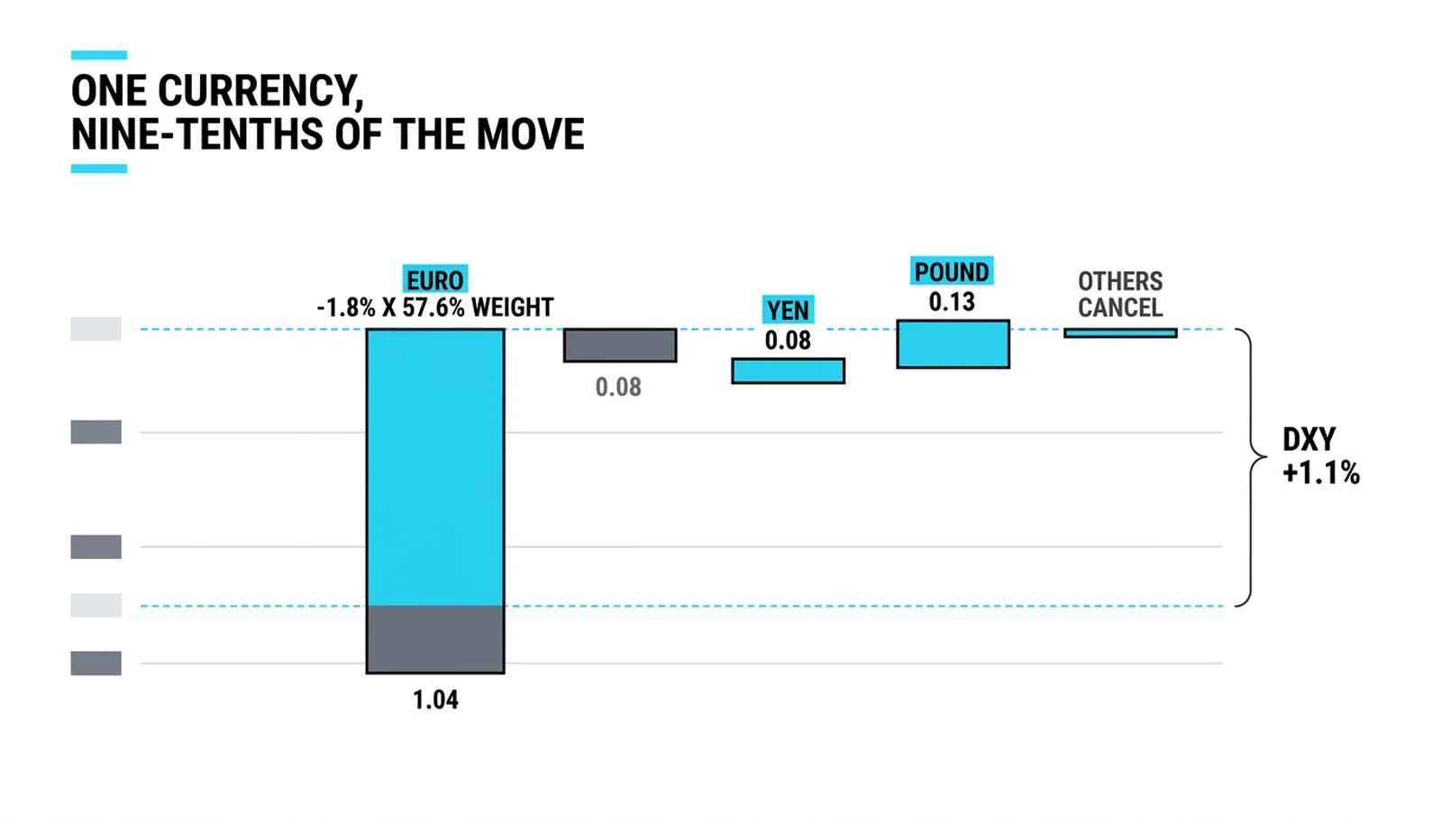 One 1.1 percent index move decomposed: 1.04 from the euro alone