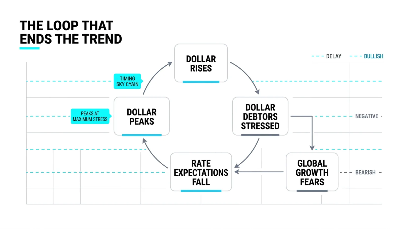 The loop: dollar strength, debtor stress, global fear, and the peak that follows