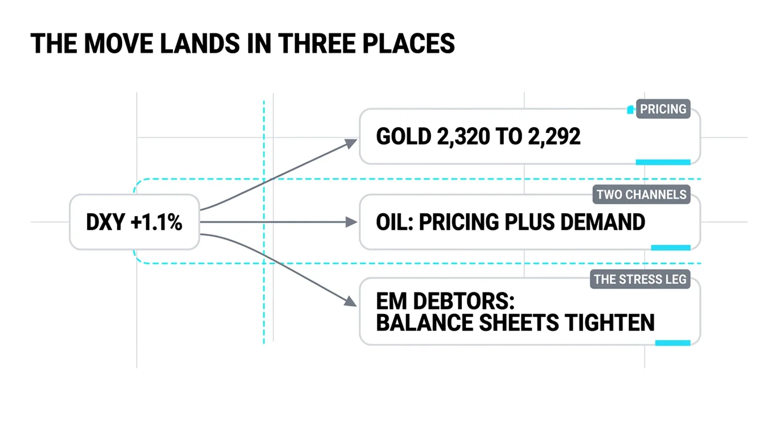 Where the move lands: gold repriced, oil double-channeled, emerging-market debt tightened
