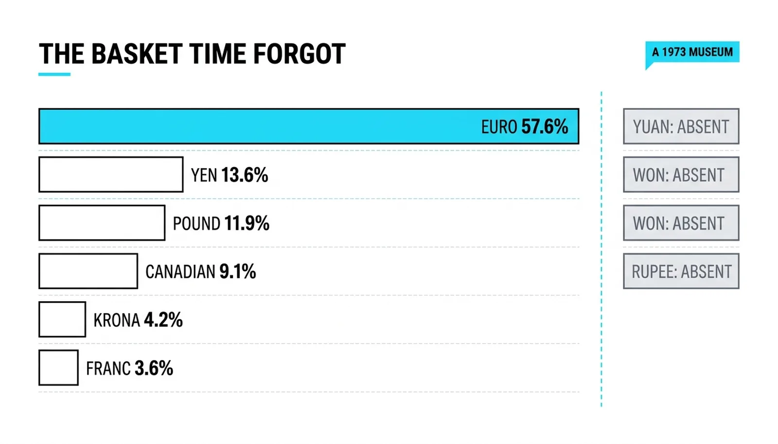 The fixed basket: euro 57.6 percent, yen 13.6, pound 11.9, and three small weights