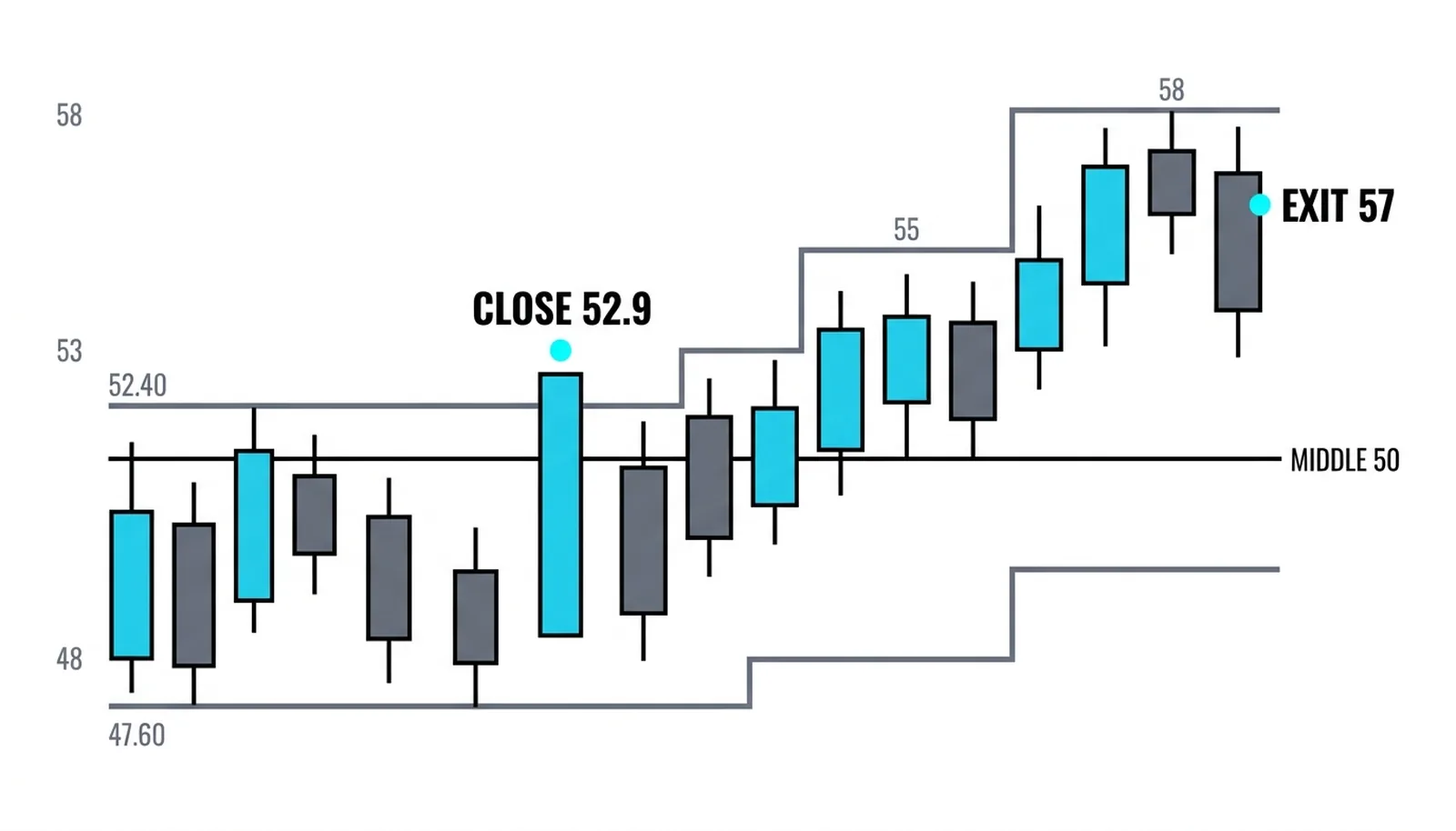 Close 52.9 above the channel, stop at the middle 50, the staircase exit at 57