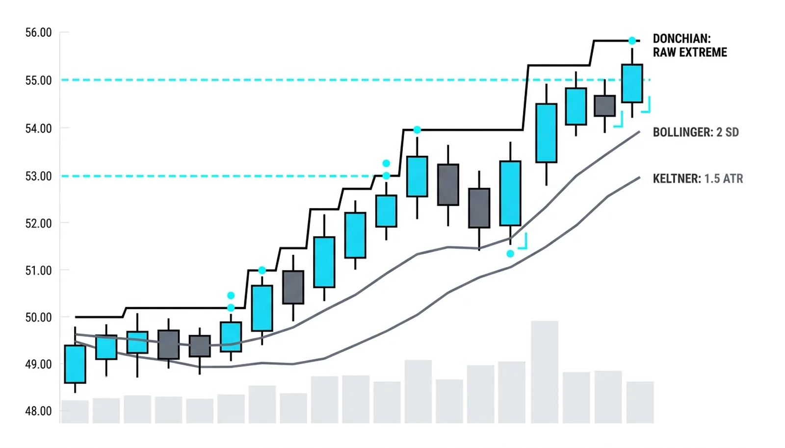 Three engines over one trend: the stepped Donchian extreme, the Bollinger deviation, the Keltner ATR envelope