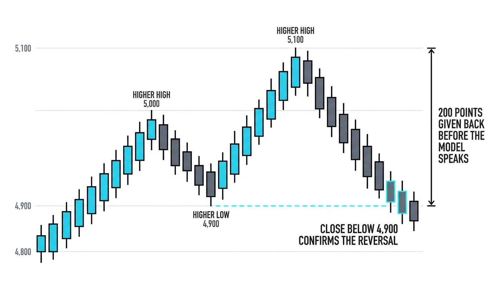 The staircase from 4,800 to 5,100 with the 4,900 higher low, the close below confirming the reversal, and the 200 points given back before the model speaks