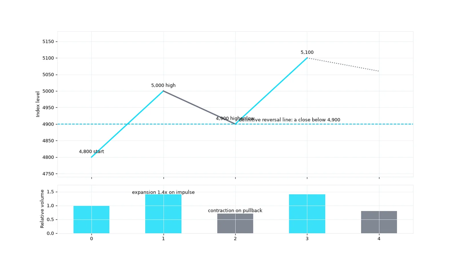 Dow staircase: 4,800 to 5,000 on expanding volume, higher low at 4,900, extension to 5,100