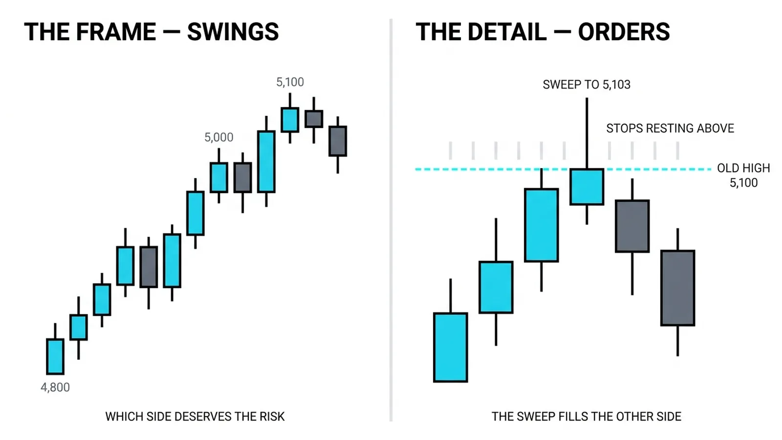 The same topping market twice: the swing staircase as the frame, and the order-level zoom where stops above 5,100 are swept to 5,103 and rejected