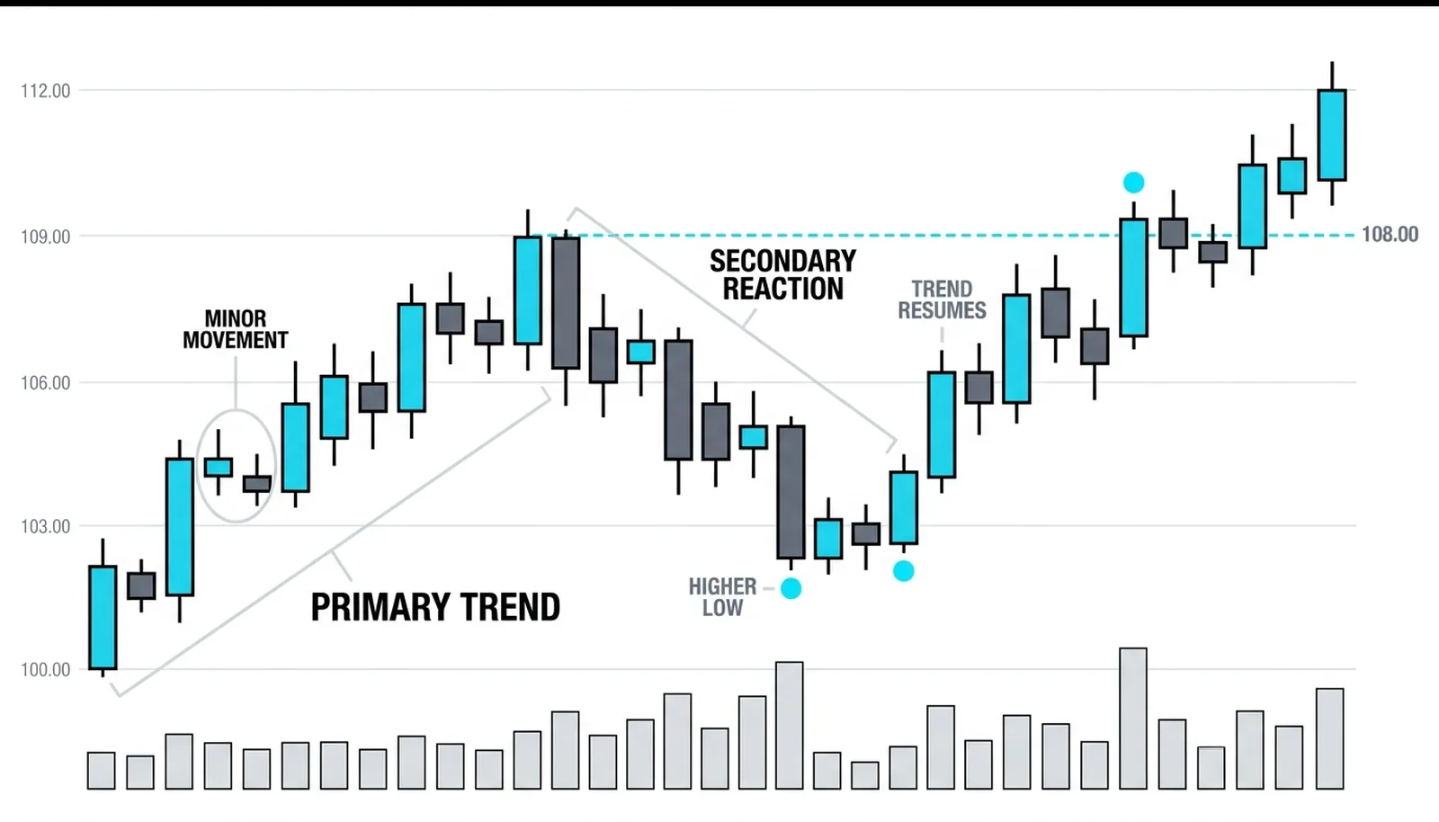 Teaching figure: trends have three parts in the Level 10 house illustration style