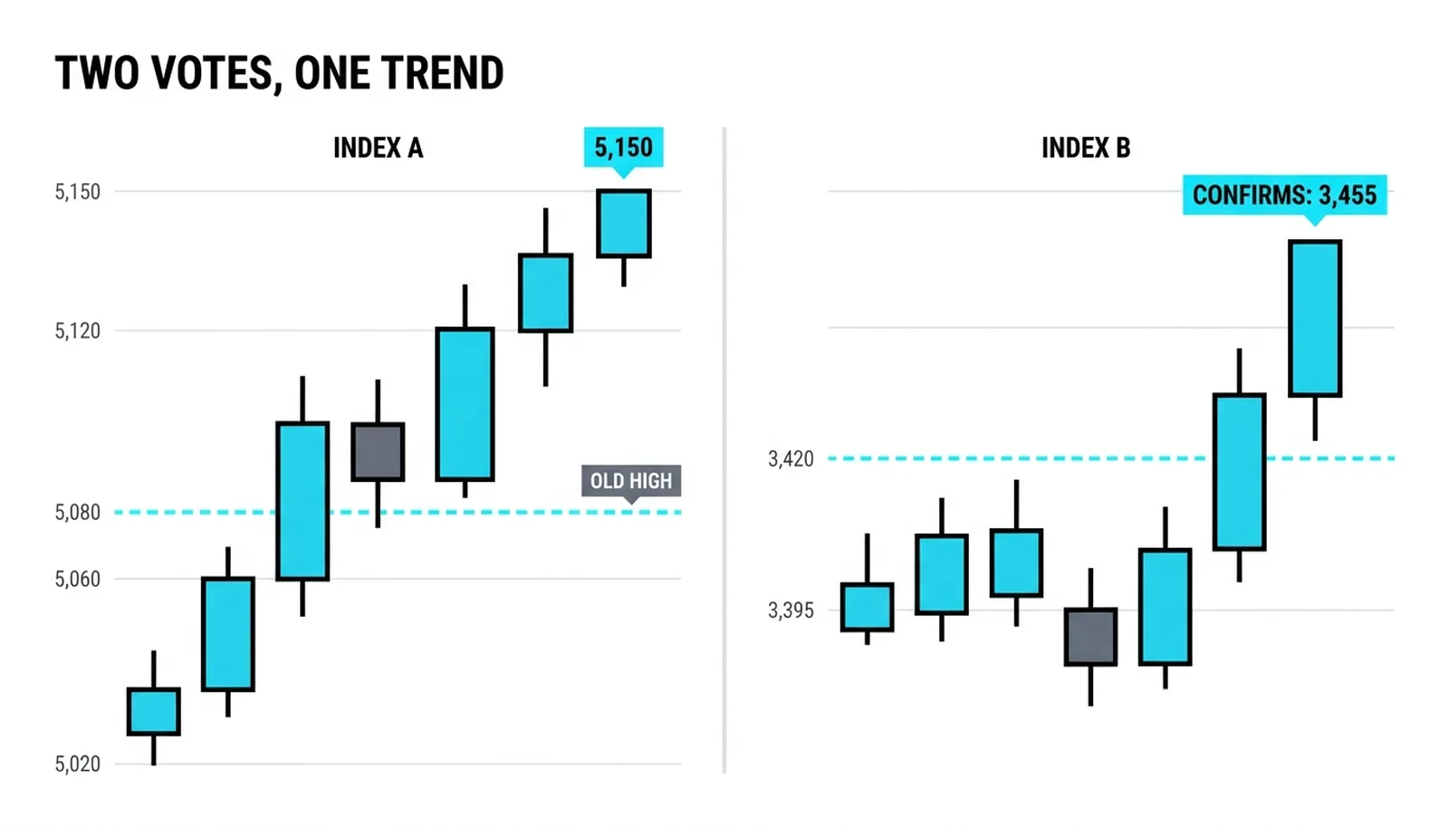 Index A makes a new high at 5,150 while index B stalls under 3,420, then closes at 3,455 to confirm the advance