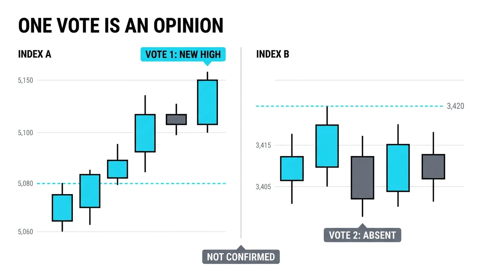 One vote is an opinion: index A prints a new high at 5,150 while its second reference stalls under 3,420, and the verdict reads not confirmed